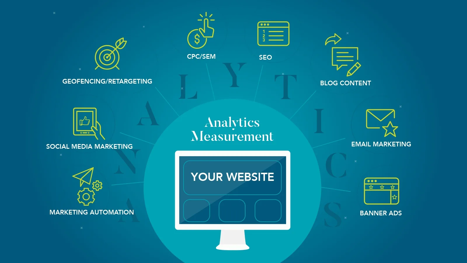 inbound marketing, marketing automation, social media marketing, geofencing, retargeting, cpc, sem, seo, blog content, email marketing, banner ads